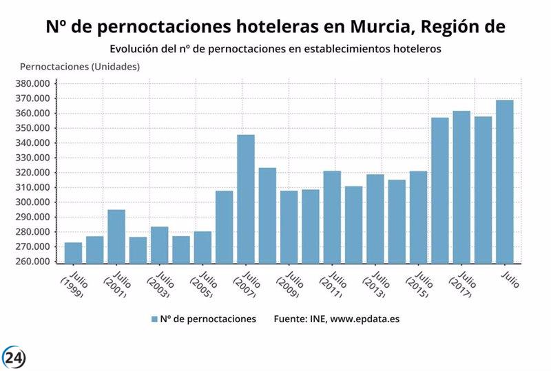 El turismo en la Región de Murcia registra un aumento del 3,5% en julio con 379.858 pernoctaciones.