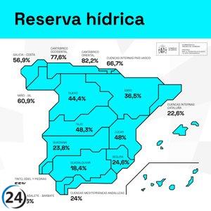 Los pantanos del Segura experimentan una reducción de seis hectómetros cúbicos en solo una semana.
