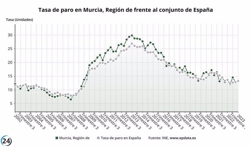 Paro.- El desempleo en la Región de Murcia sube en septiembre con un incremento de 0,08% y afecta a 64 personas más.
