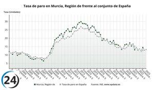 Paro.- El desempleo en la Región de Murcia sube en septiembre con un incremento de 0,08% y afecta a 64 personas más.