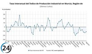 La producción industrial en la Región disminuye un 11,1% en agosto, registrando el tercer mayor descenso anual por comunidad autónoma.