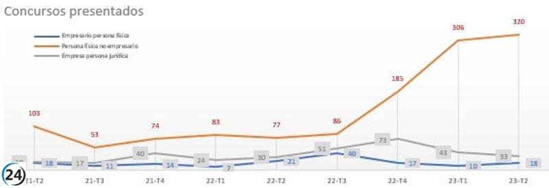 Impresionante aumento del 190% en los concursos en la Región de Murcia en el segundo trimestre de 2023