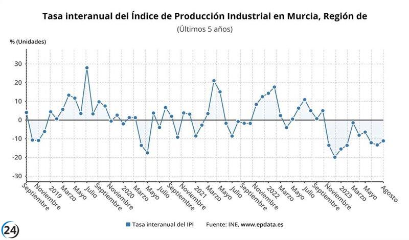 La producción industrial en la Región sufre un preocupante retroceso del 8,9% en septiembre, entre las mayores caídas por Comunidades Autónomas.