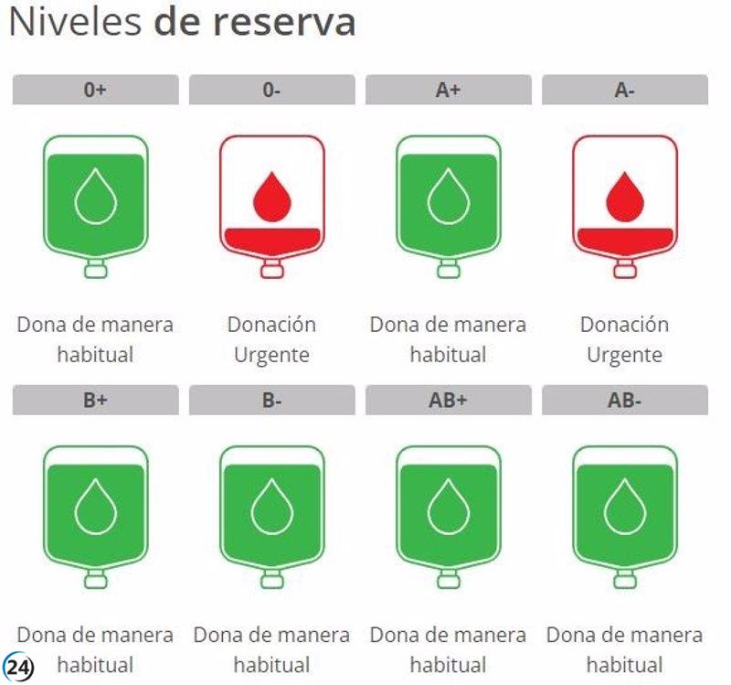 Emergencia en los hospitales: Centro Regional de Hemodonación insta a donar sangre A- y 0-