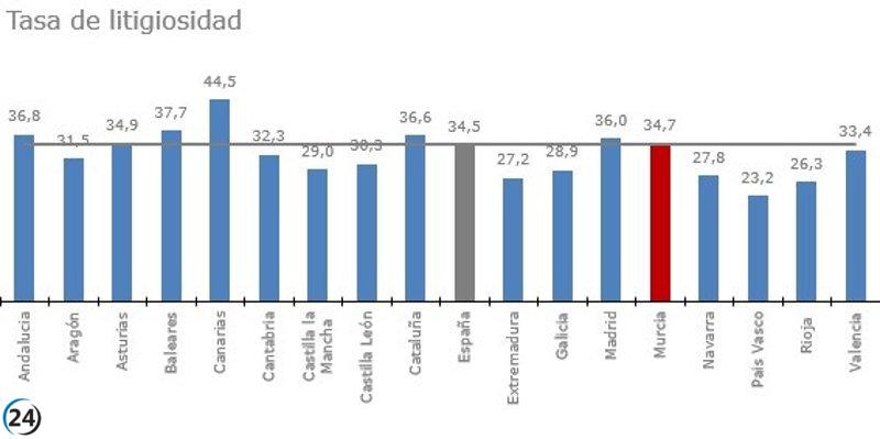 Murcia lidera el ranking de CCAA con mayor litigiosidad, revela informe del CGPJ