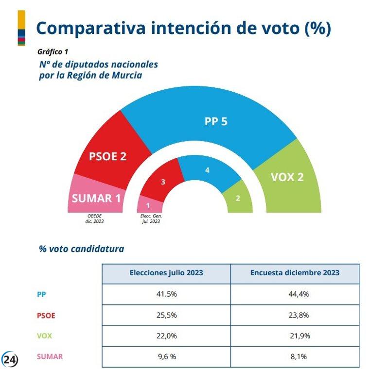 El PP resta un diputado al PSOE en la Región debido a los pactos de gobernabilidad, revela una encuesta