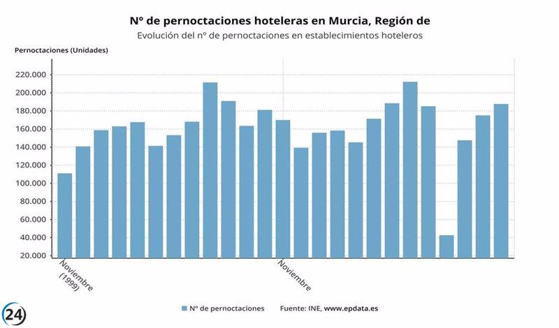 El turismo en Murcia crece un 7,2% en pernoctaciones hoteleras durante noviembre.