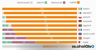 ¿Existen diferencias en la calidad de la educación entre los colegios públicos y privados de Murcia?